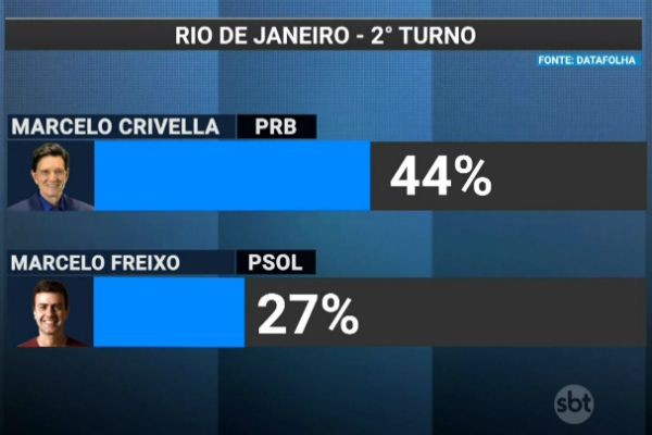 Imagem da noticia Datafolha divulga pesquisa sobre disputa do 2º turno pela Prefeitura do Rio