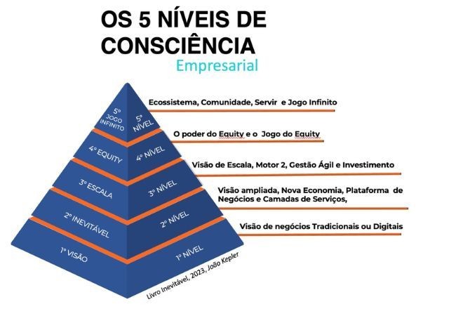 Imagem da noticia Por que é essencial elevar o nível de consciência empresarial?