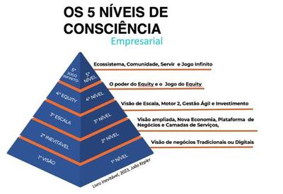 Por que é essencial elevar o nível de consciência empresarial? Por que é essencial elevar o nível de consciência empresarial?