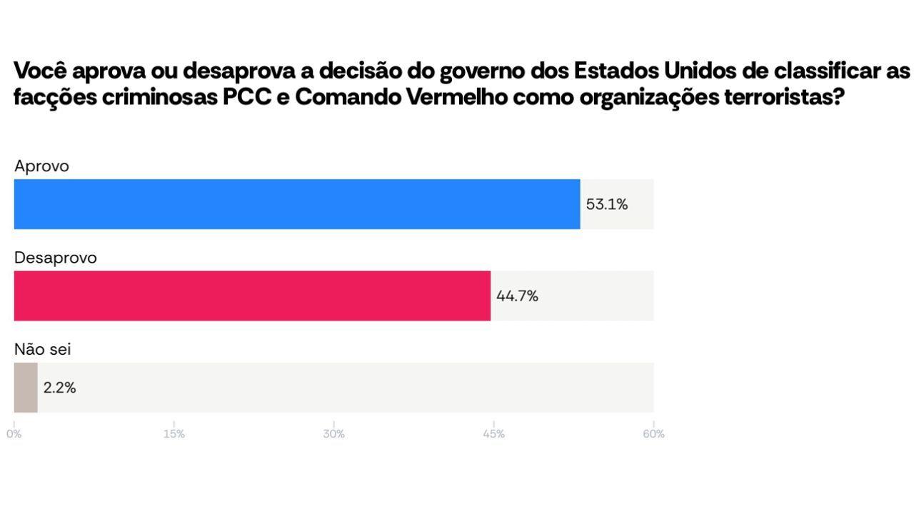 AtlasIntel: 53,1% aprovam PCC e CV como terroristas AtlasIntel: 53,1% aprovam PCC e CV como terroristas